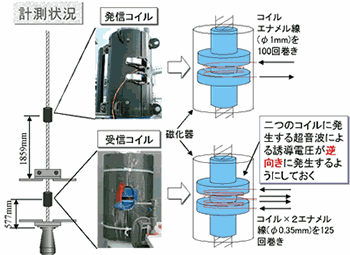 image : Schematic of measurement system based on magnetostrictive ultrasonic NDT method