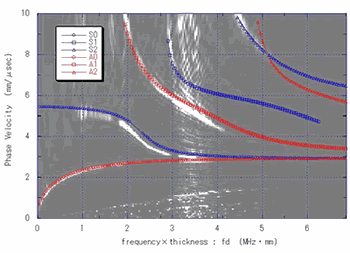 graph : Experimental result of the relation between frequency and propagation velocity of various Lamb waves, and the theoretical computation.