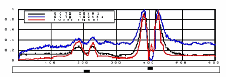 graph : Data fusion result from multi-frequency eddy current testing for a plate with two cracks in both surfaces.