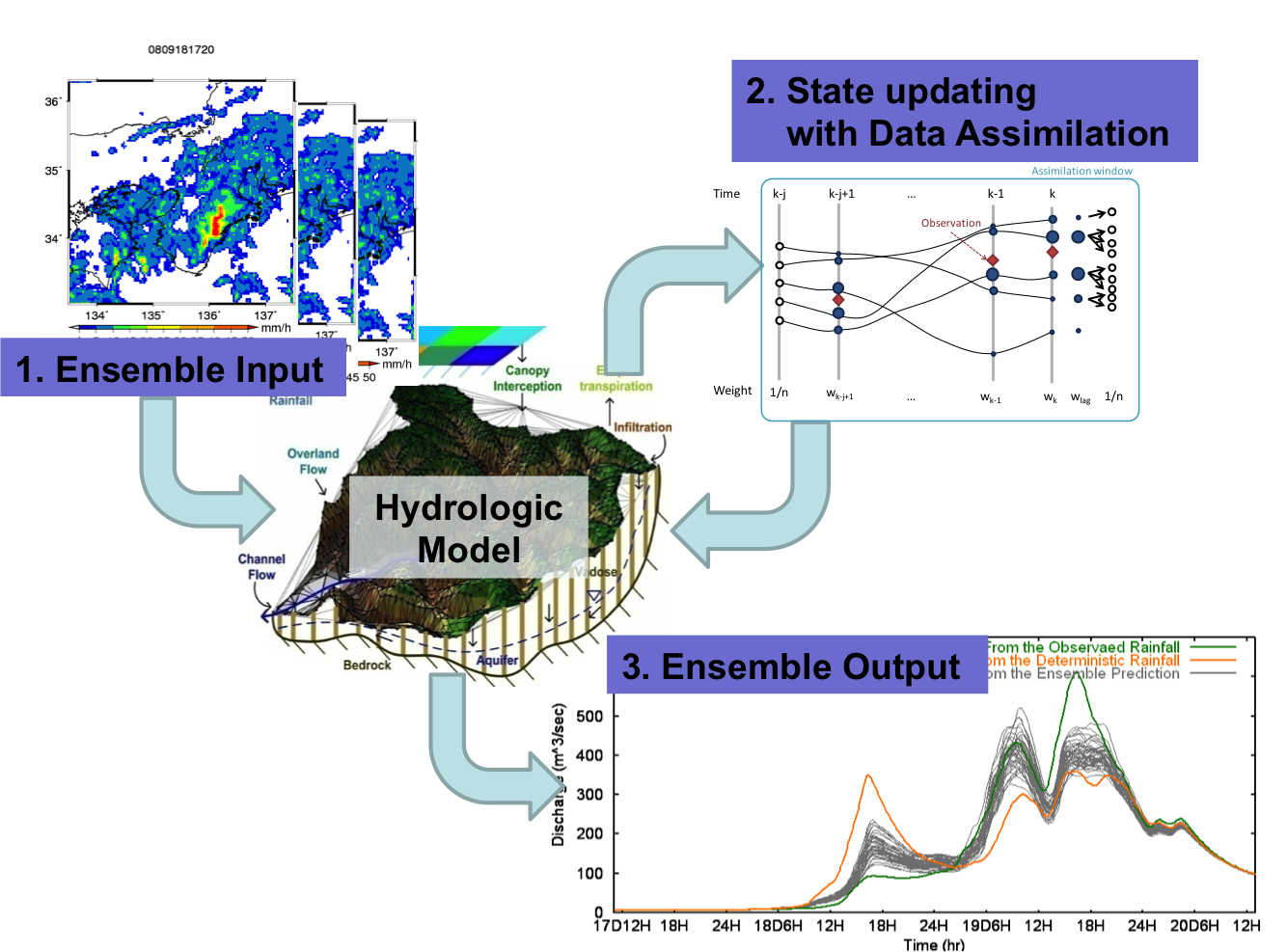 Figure2-FloodForecasting