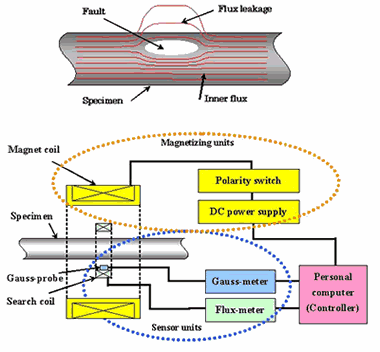 傷と漏洩磁束の関係の説明図（上）と全磁束法の計測システム図（下）
