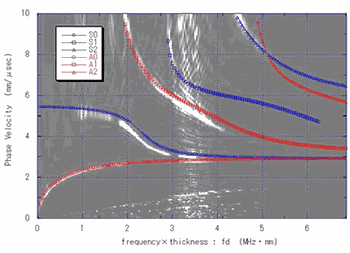 各種表面波の周波数と伝播速度との関係の実験結果（画像）と理論計算（プロット）のグラフ