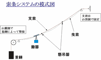 索道の支索、洩索および搬器の連成運動シミュレーションモデルの図